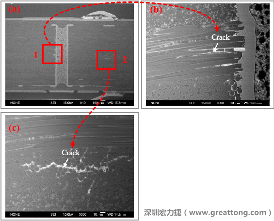 圖片是實(shí)驗(yàn)室切片出來的報(bào)告，可以發(fā)現(xiàn)玻璃纖維布有裂縫，而且有些導(dǎo)電物質(zhì)沿著玻璃纖維束的間隙滲透成長(zhǎng)，但還不到發(fā)生短路的階段。