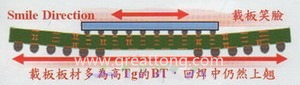 BGA銷(xiāo)量曲線(xiàn)（BGA載板及電路板由于熱縮率(CTE)差距過(guò)大，造成BGA載板的板邊上翹，形成了類(lèi)似笑臉的曲線(xiàn)）