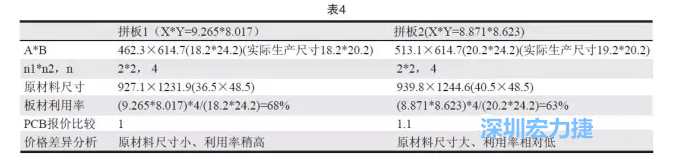 這兩個拼板所需的生產拼板尺寸、板材利用率等如表4所示-深圳宏力捷
