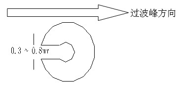 單面板若有手焊元件,要開走錫槽，方向與過錫方向相反，寬度視孔的大小為0.3MM到1.0MM；