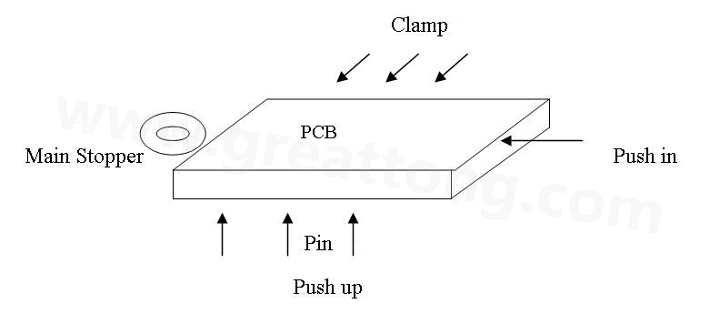 PCB上載到機械定位位置后，Mainstopper擋住PCB，然后軌道下的臺板上升，Pushup上的Pin將PCB板頂起，Pushin向前壓緊PCB，Clamp向前壓緊PCB，從而實現邊定位方式的機械定位