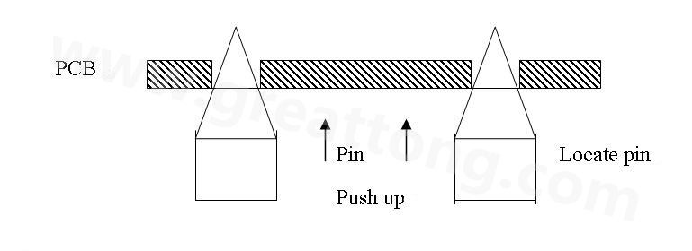 PCB上載到機械定位位置后，Mainstopper擋住PCB，固定軌道的Locatepin抬起，頂入PCB工藝邊上的定位孔中，然后軌道下的臺板上升，Pushup上的Pin將PCB板頂起，從而實現孔定位方式的機械定位。