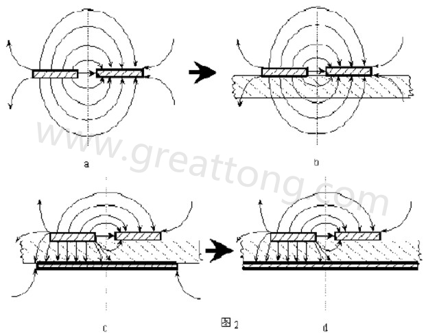 圖2-a.為常規(guī)微波雙線的場分布示意圖。圖2-b.為PCB條狀線場分布示意圖。圖2-c.為帶有有限接地板的微波雙線場分布示意(注:圖中雙線之一和接地板連通)。圖2-d為具有相對無窮大接地板之雙線場分布示意