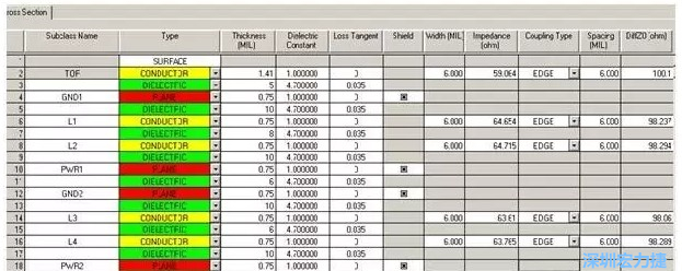疊層設計由于PCB密度較高，本設計采用10層板的疊層結構，經過合理的安排疊層厚度，通過allegro計算，表面微帶和內層帶狀線的差分線在線寬6㏕線間距6㏕時，阻抗理論計算值分別為100.1和98.8Ω。