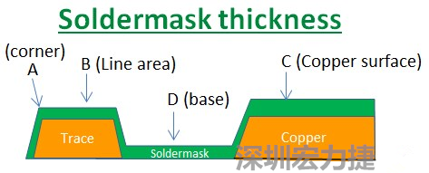 PCB_Soldermask_thickness 因為大多數的PCB板廠都使用刮刀及網版將防焊綠漆印刷于電路板上，但如果你仔細看電路板，會發現電路板的表面可不是你想像的那么平整，電路板的表面會有銅箔線路(trace)，也會有大面積的銅面，這些浮出電路板表面的銅箔實際上或多或少會影響綠漆印刷的厚度，而且因為刮刀的影響，在線路轉角（Trace corner, B）的位置有時候會特別薄。