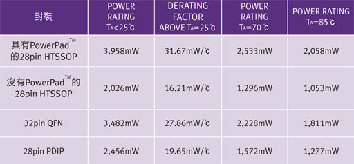 本文提出了較迅速簡易的方式，讓設計人員得以判斷自身的設計是否達到其最佳散熱效果，其中未使用繁復費時的方法或耗費成本的軟體分析，另外也提供了一些降低PD或減少IC封裝本身功耗的方法。
