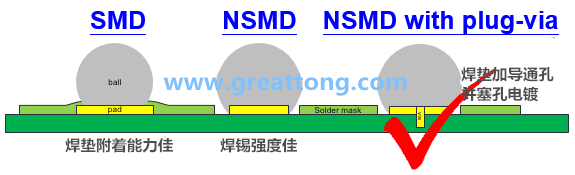 深圳宏力捷認為BGA最好的焊墊設計建議為【NSMD+plugged-via(塞孔)】，這里的via是micro-via并使用鍍銅填孔制程，所以實驗中也加入了via-in-pad并填孔的參數。