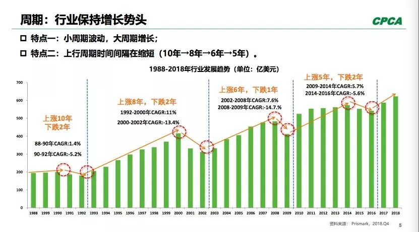 PCB全球產出從2008年400多億美元到2018年超過了600億美元。