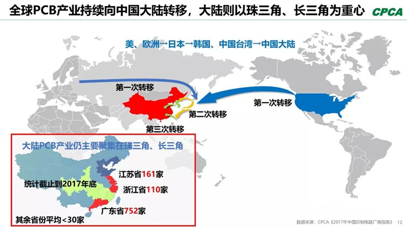全球產業向中國轉移，本土PCB產業鏈實現崛起，打造了黃金十年。