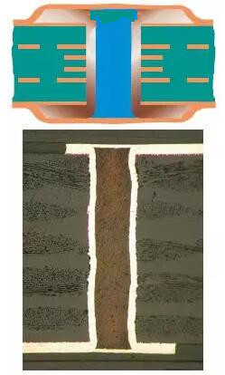 樹脂塞孔（電鍍封孔）是指對(duì)過孔做填平處理并使其表面完全金屬化，表面銅鍍層厚度需要至少達(dá)到IPC 2級(jí)標(biāo)準(zhǔn)的5 ?m，或3級(jí)標(biāo)準(zhǔn)的12 ?m。