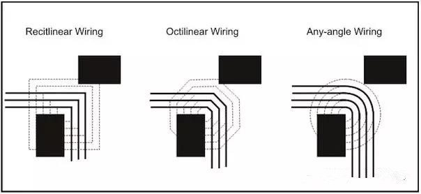 圖3：左邊和中間的圖：傳統(tǒng)自動布線器在緊鄰元件之間只能布3根線。右圖：任意角度布線時的空間足以在相同路徑上布4根線而不違反DRC。