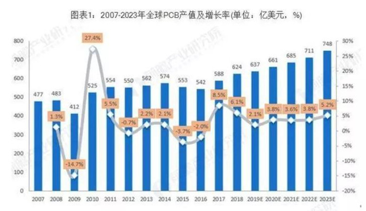 據(jù)Prismark預(yù)測，未來五年全球PCB市場將保持溫和增長，物聯(lián)網(wǎng)、汽車電子、工業(yè)4.0、云端服務(wù)器、存儲設(shè)備等將成為驅(qū)動PCB需求增長的新方向。